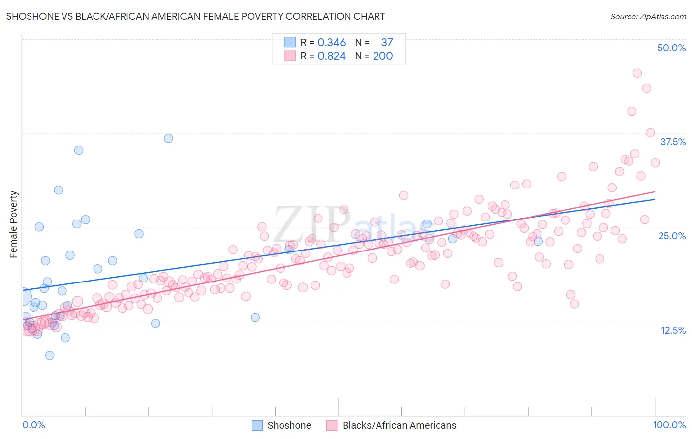 Shoshone vs Black/African American Female Poverty