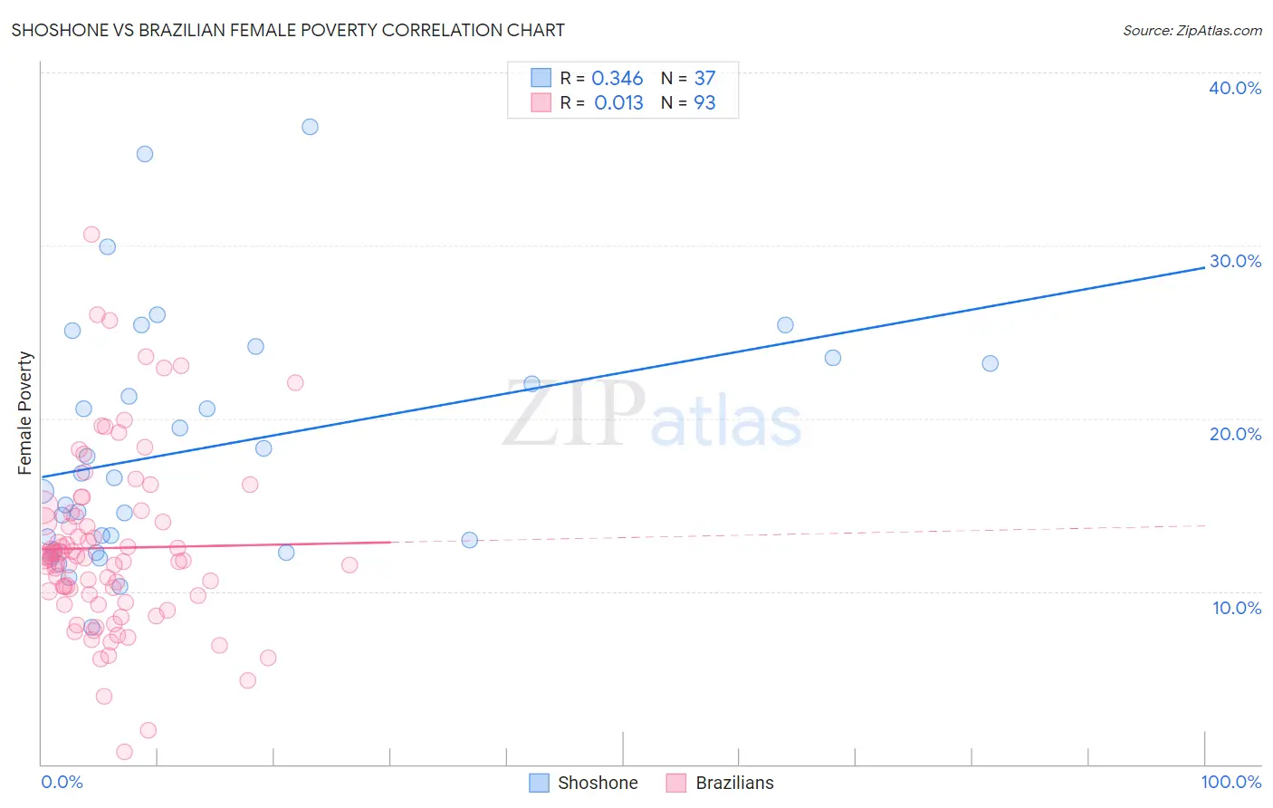 Shoshone vs Brazilian Female Poverty