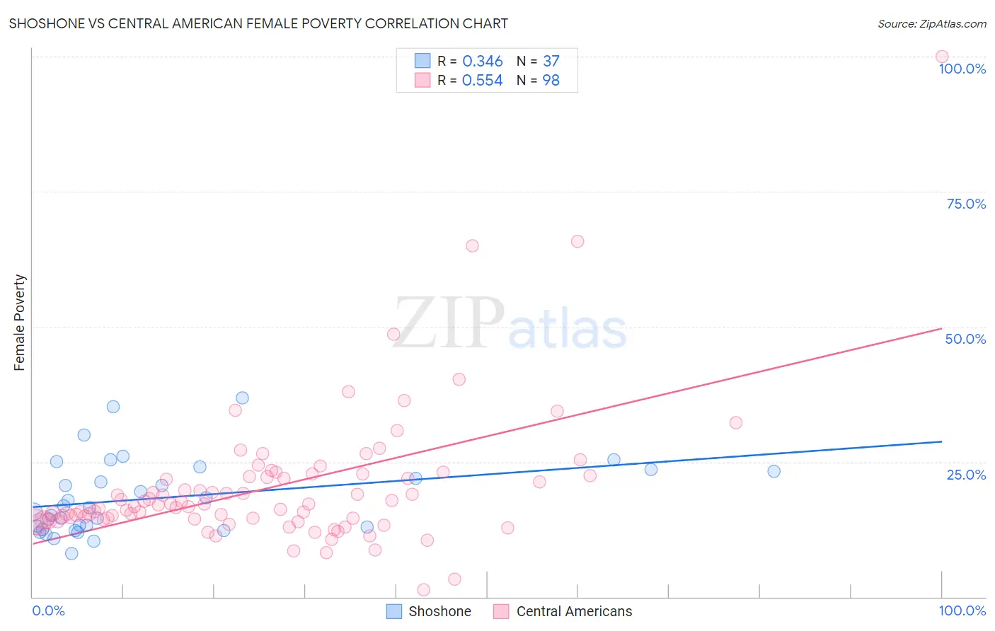 Shoshone vs Central American Female Poverty