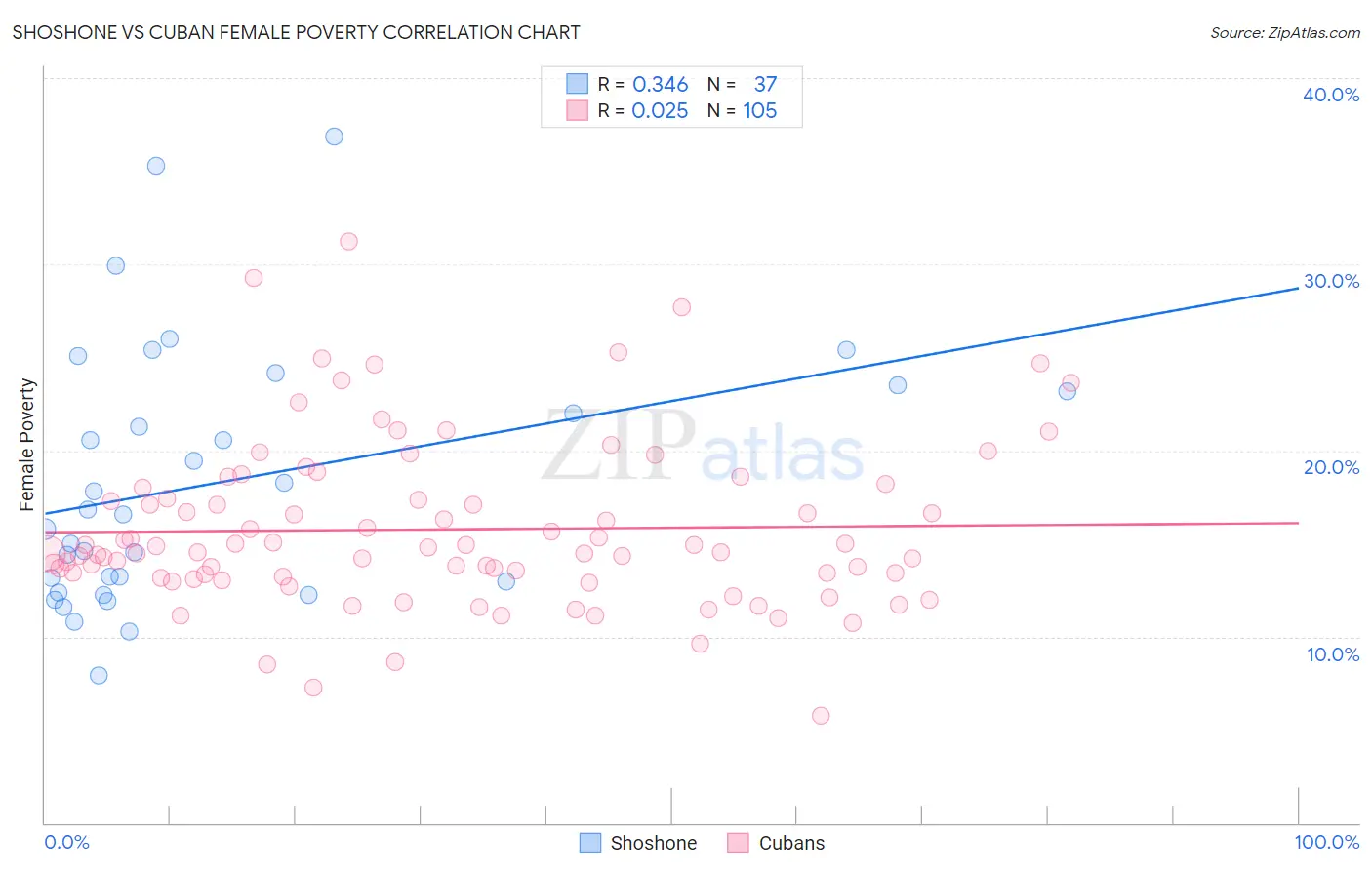 Shoshone vs Cuban Female Poverty