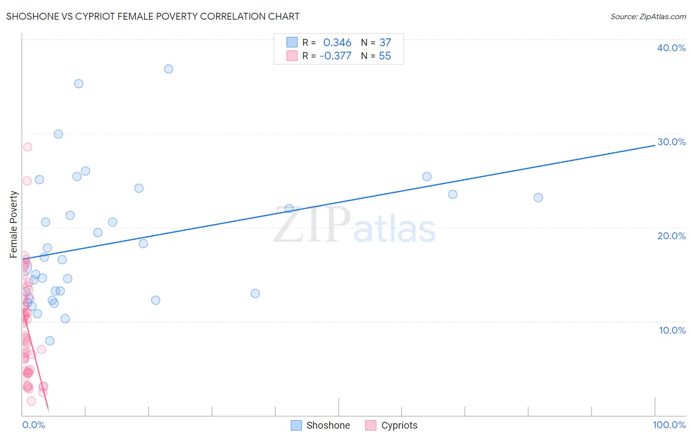 Shoshone vs Cypriot Female Poverty