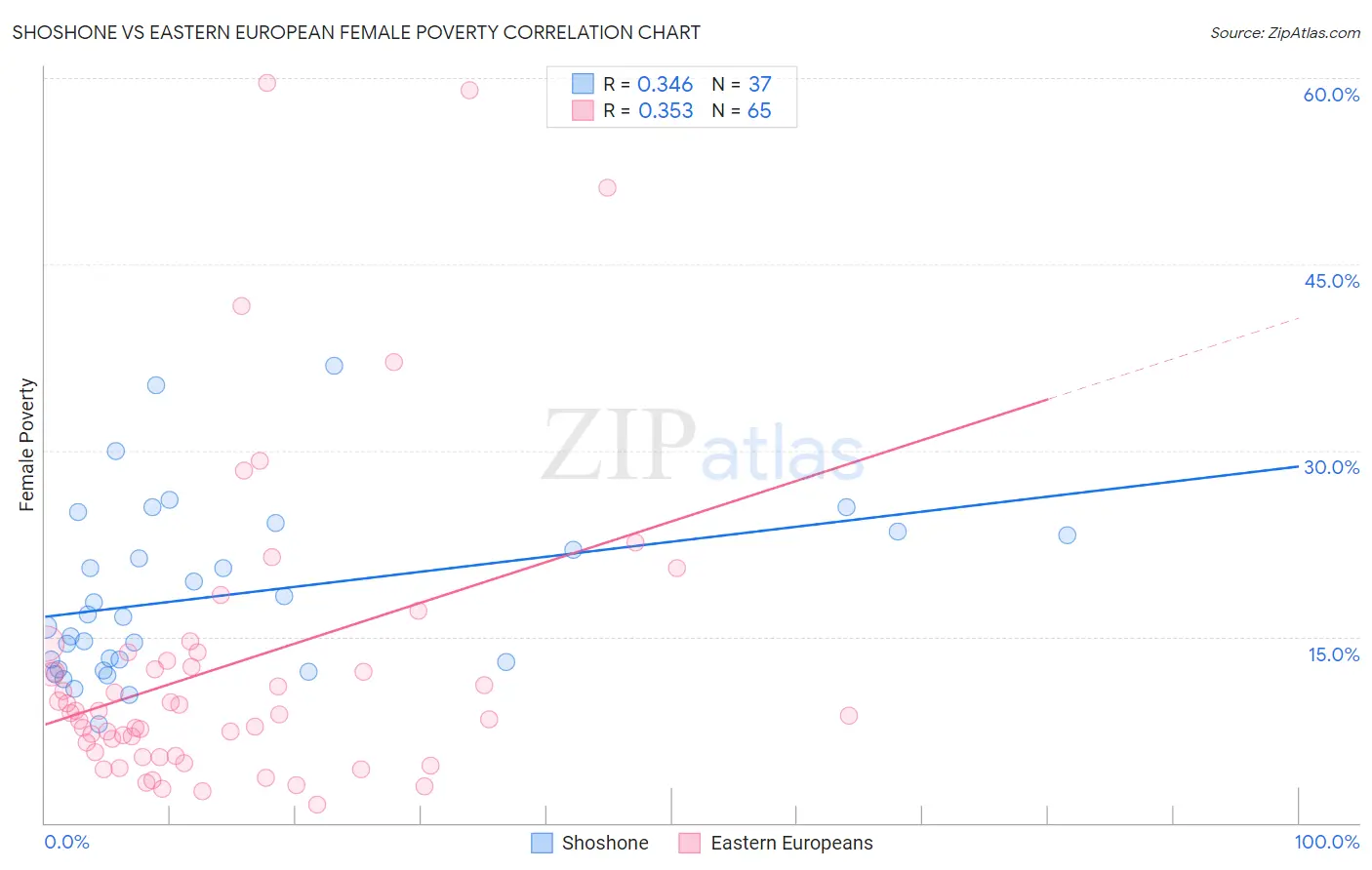 Shoshone vs Eastern European Female Poverty