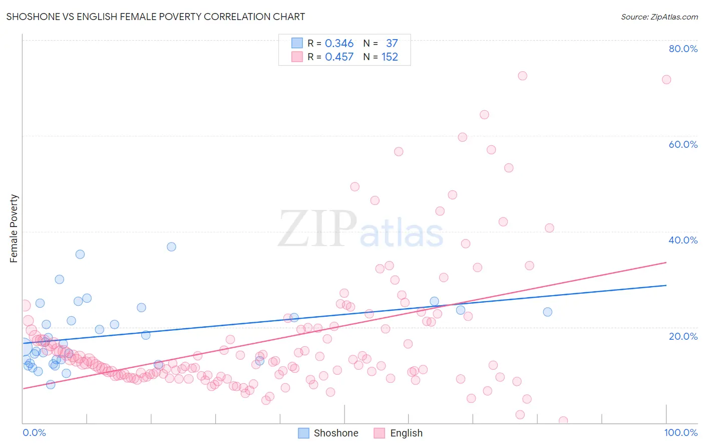 Shoshone vs English Female Poverty