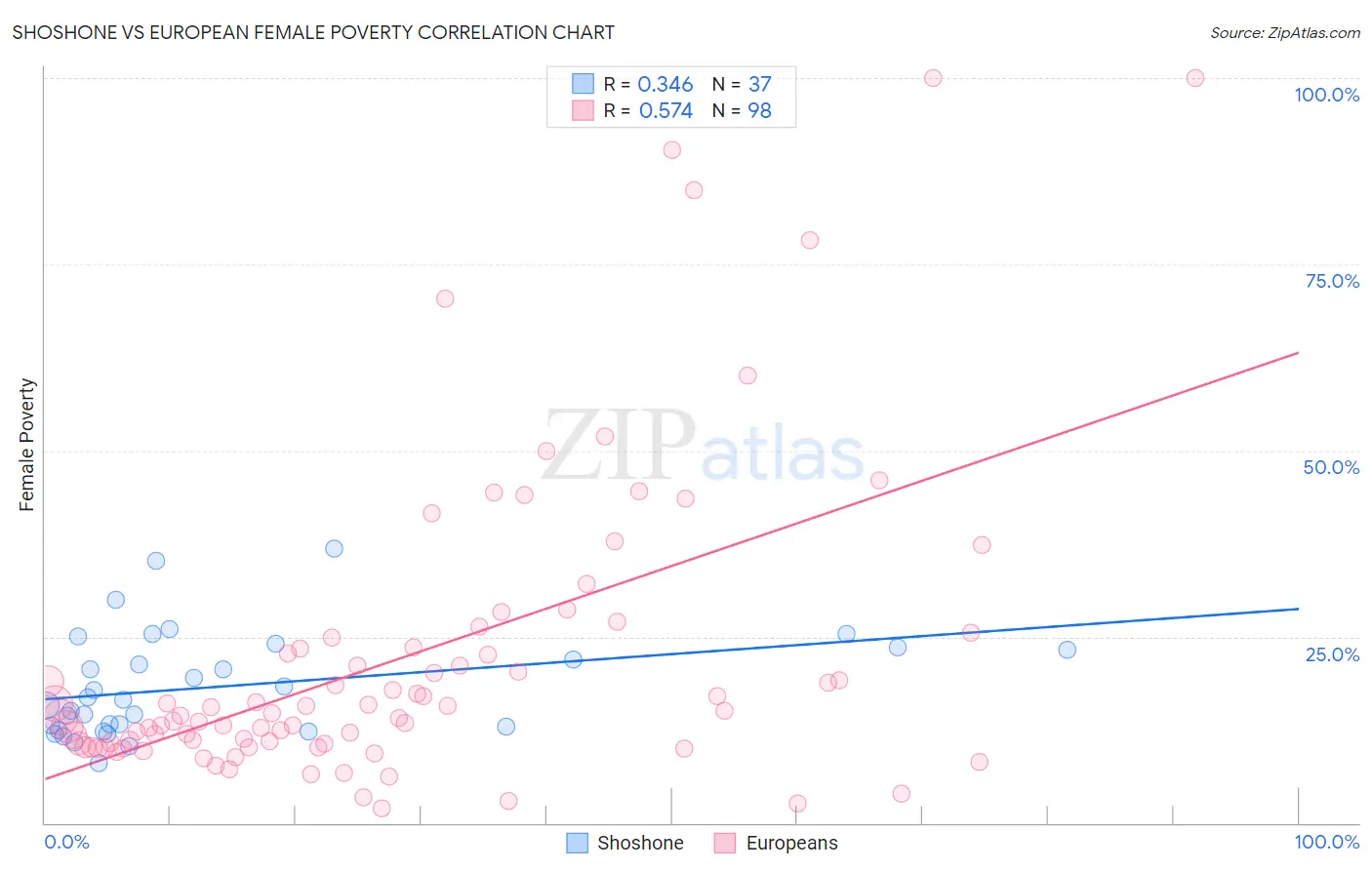 Shoshone vs European Female Poverty