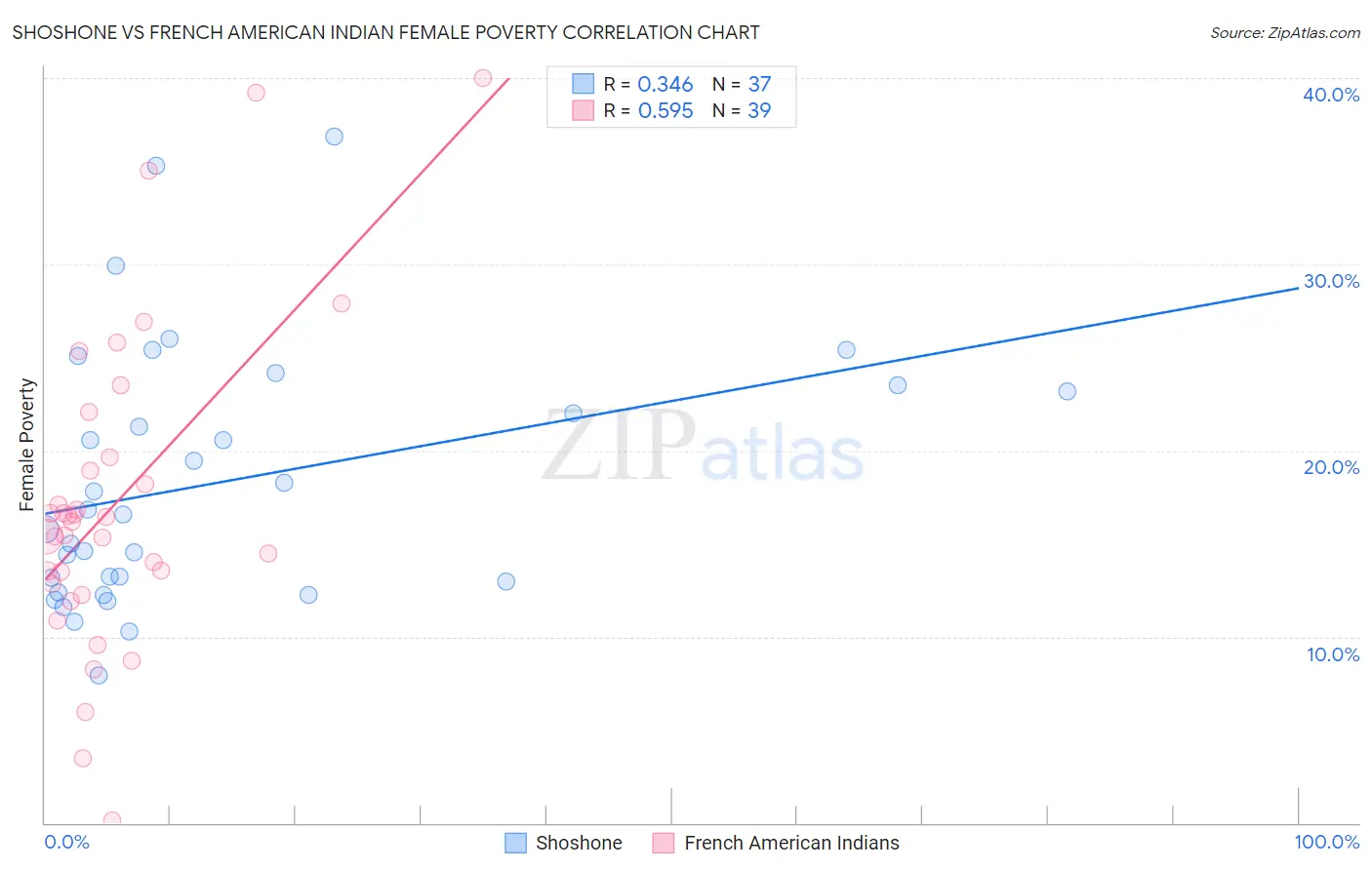 Shoshone vs French American Indian Female Poverty