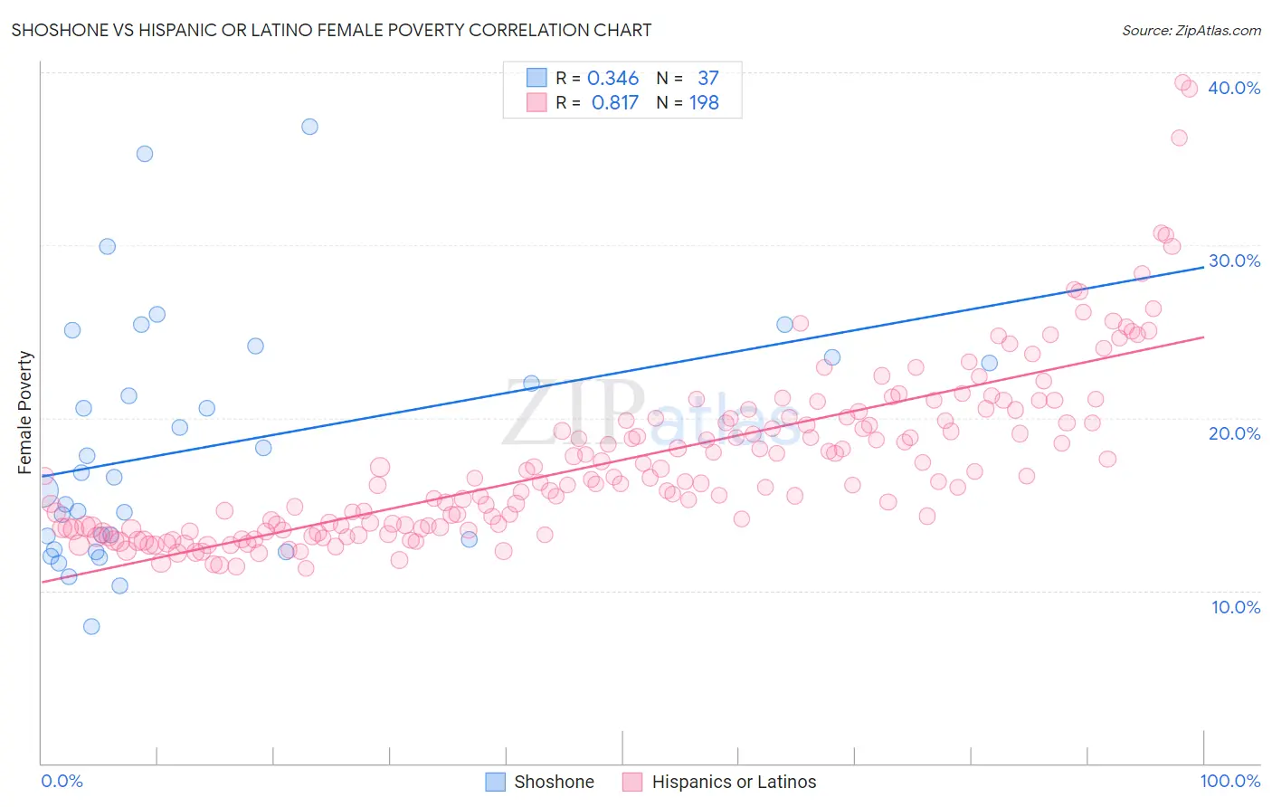 Shoshone vs Hispanic or Latino Female Poverty