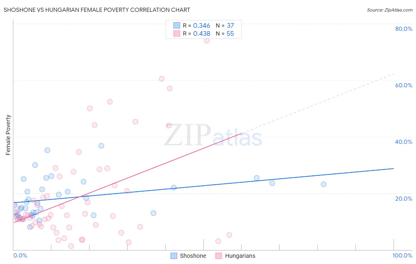Shoshone vs Hungarian Female Poverty