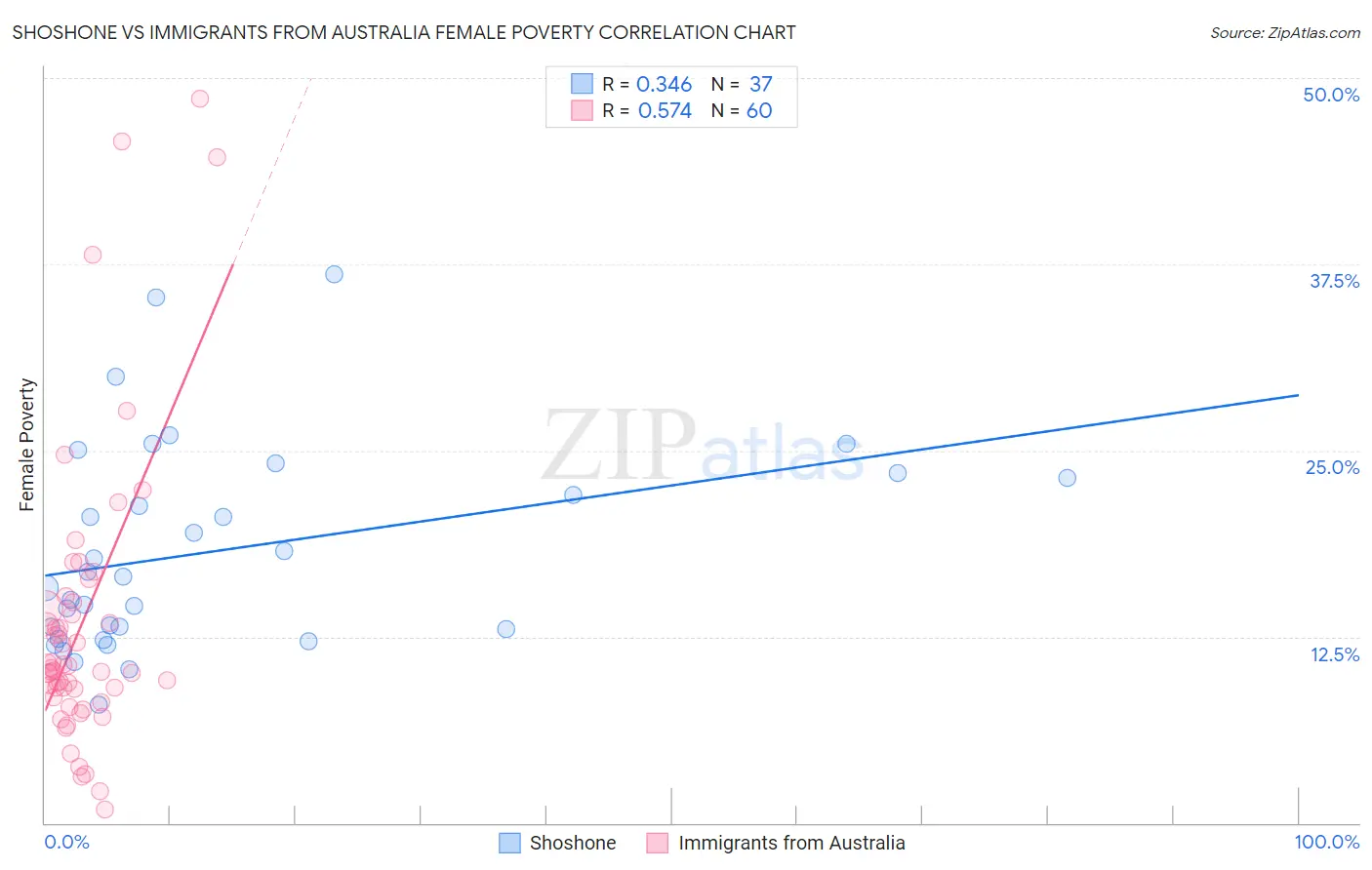 Shoshone vs Immigrants from Australia Female Poverty