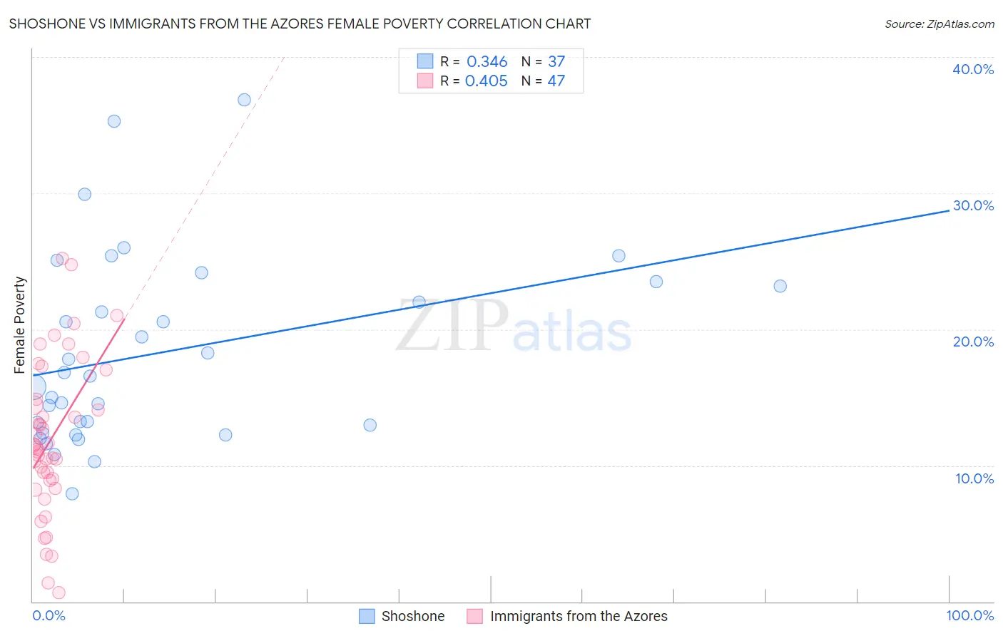Shoshone vs Immigrants from the Azores Female Poverty