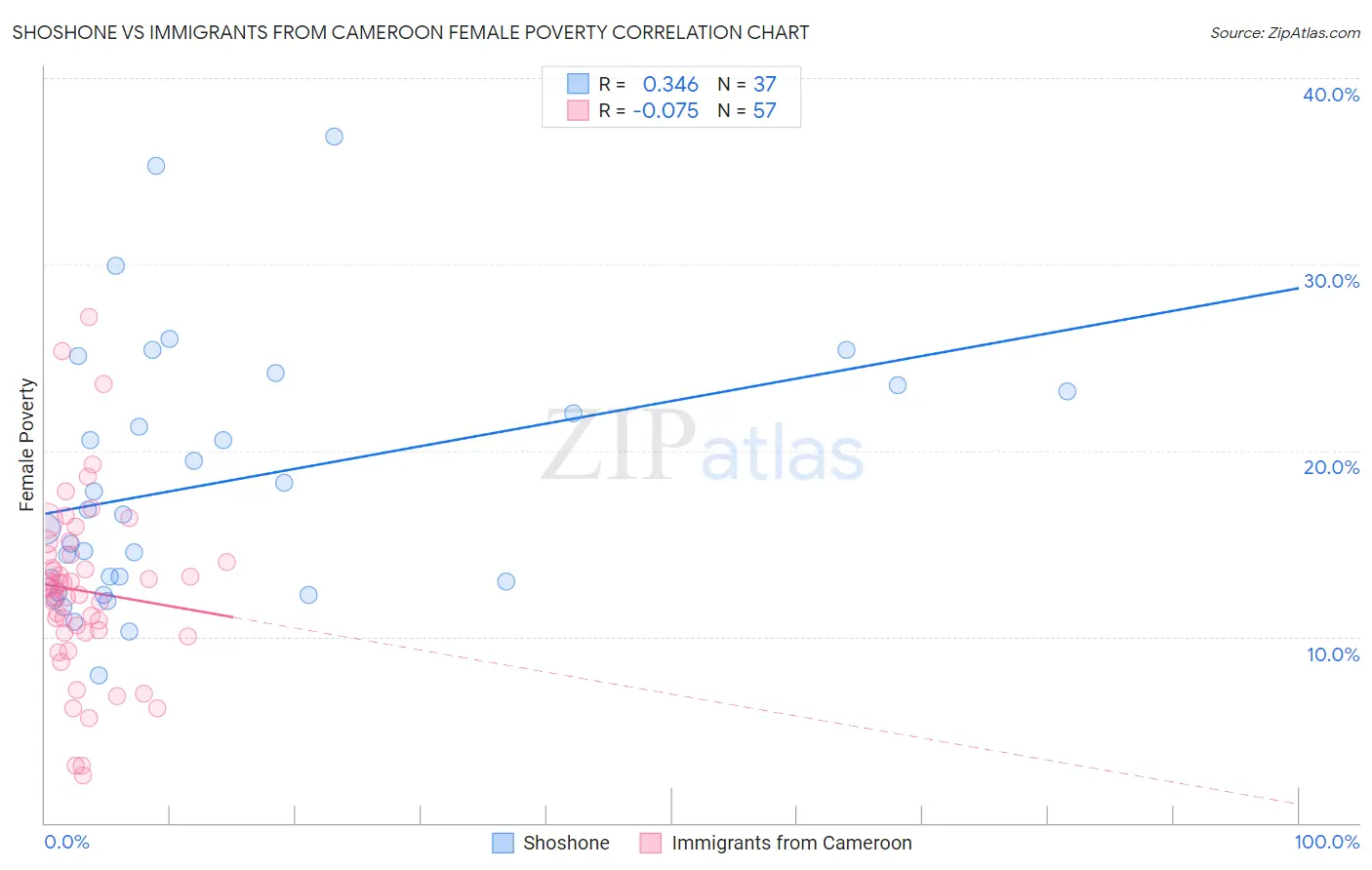Shoshone vs Immigrants from Cameroon Female Poverty