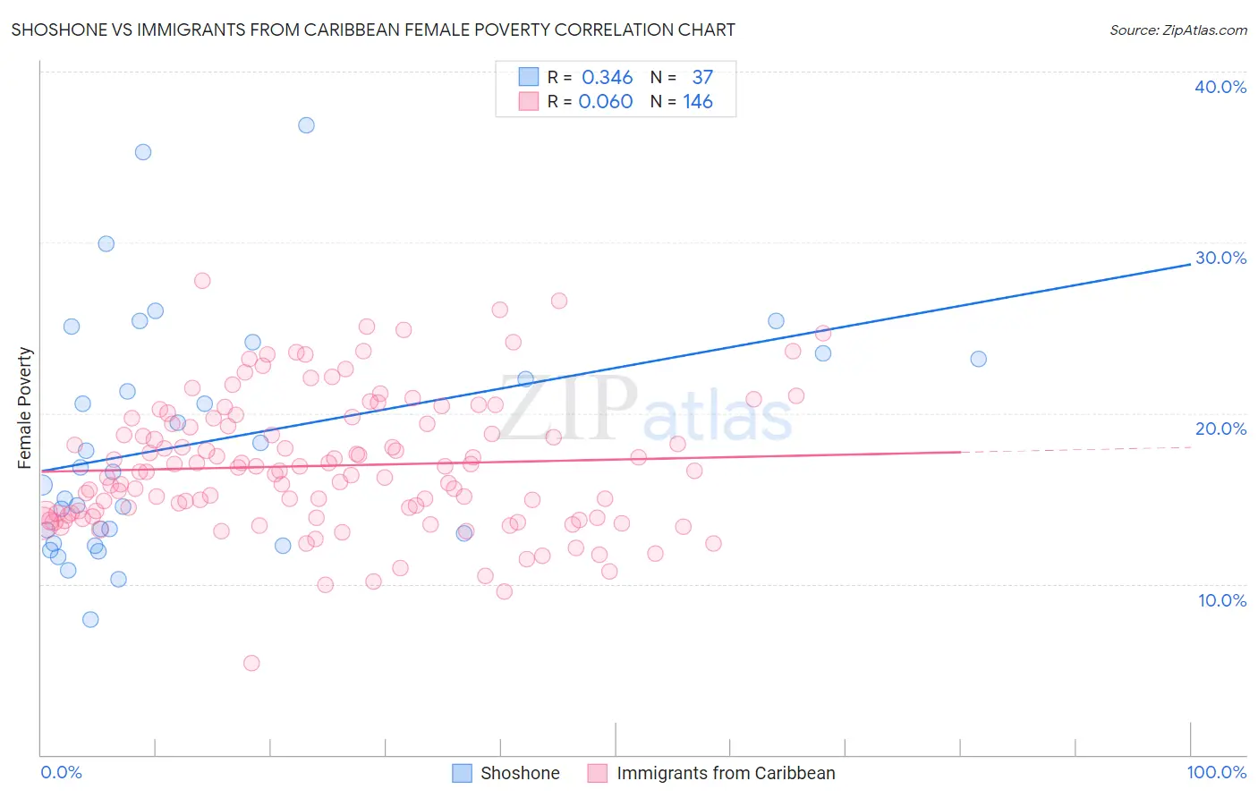 Shoshone vs Immigrants from Caribbean Female Poverty