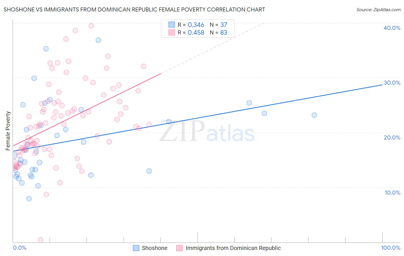 Shoshone vs Immigrants from Dominican Republic Female Poverty