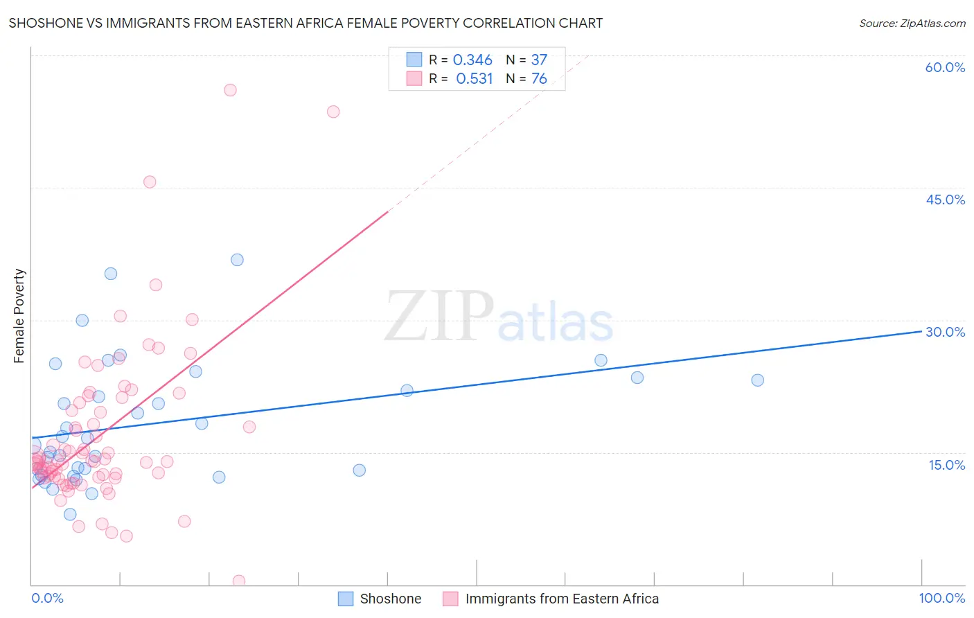 Shoshone vs Immigrants from Eastern Africa Female Poverty