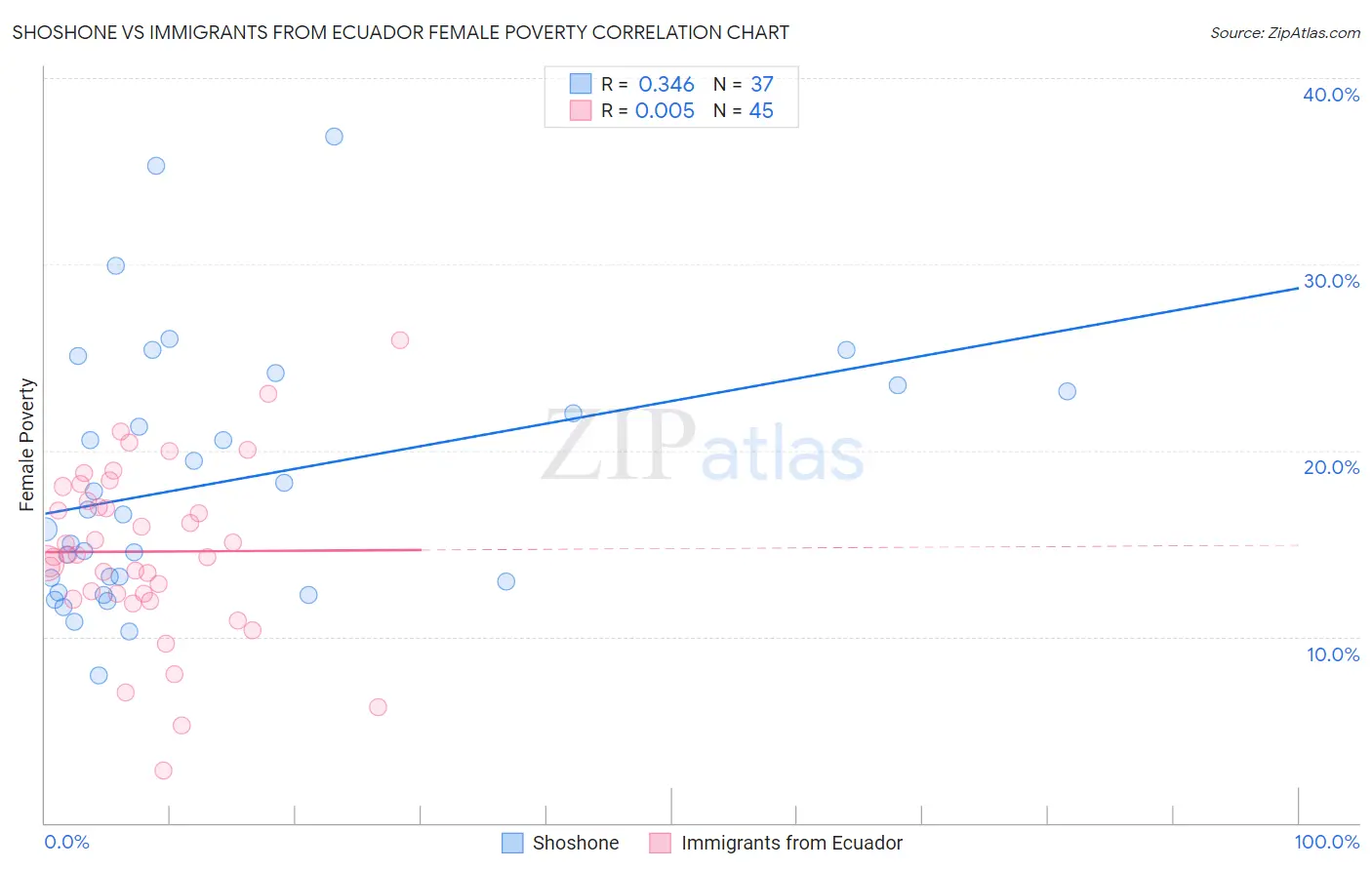 Shoshone vs Immigrants from Ecuador Female Poverty