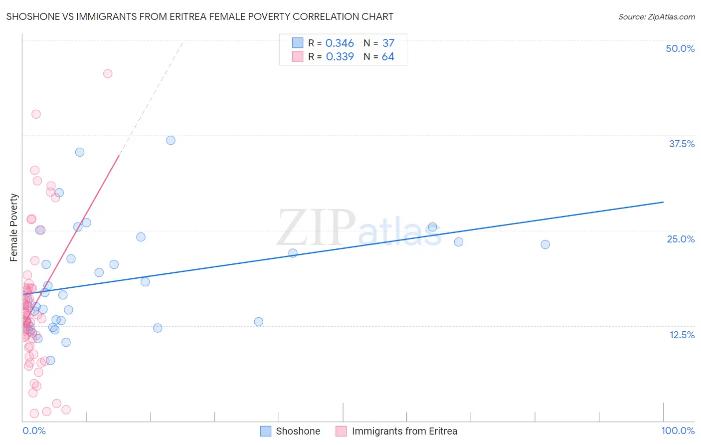 Shoshone vs Immigrants from Eritrea Female Poverty