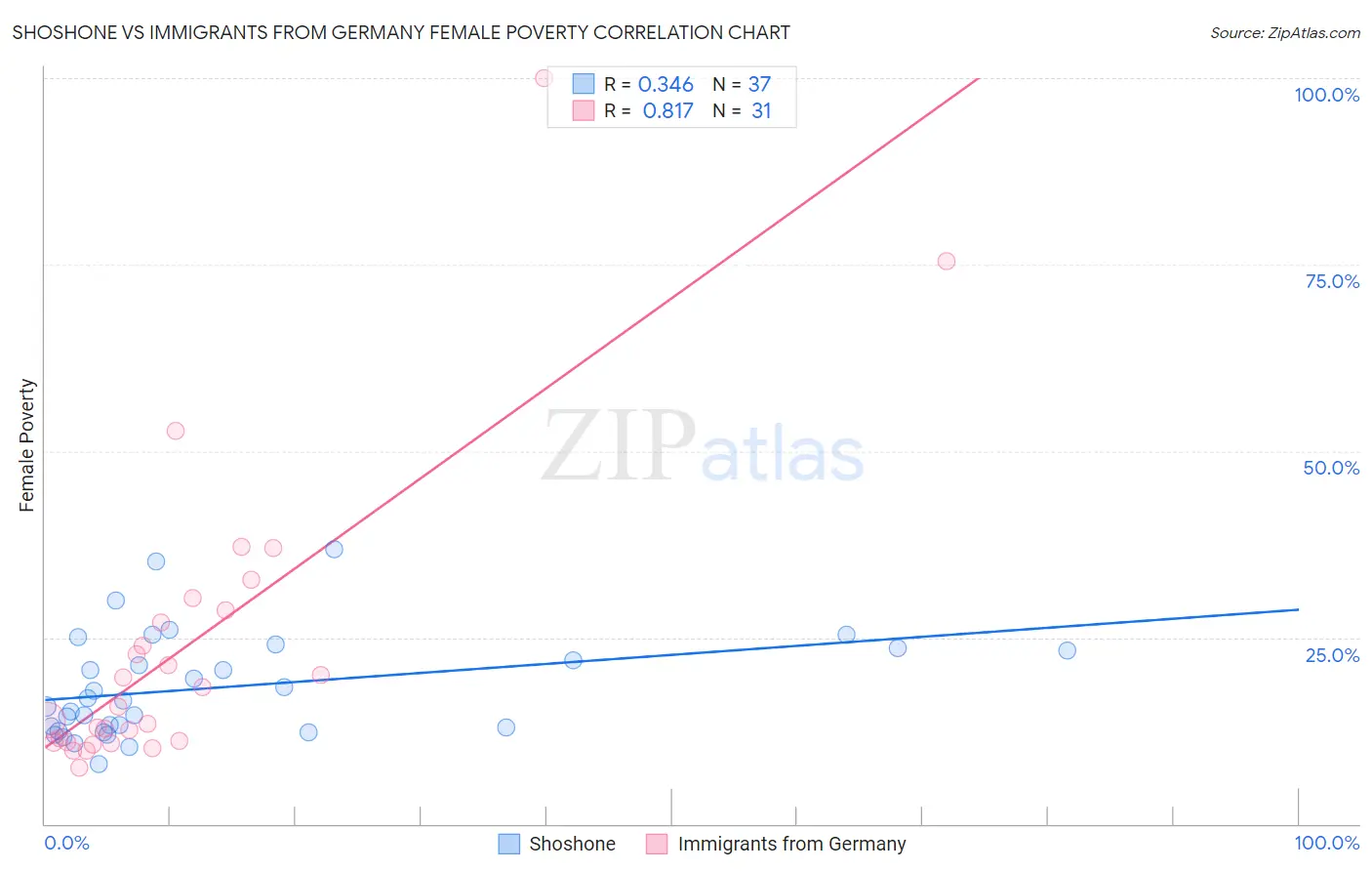 Shoshone vs Immigrants from Germany Female Poverty