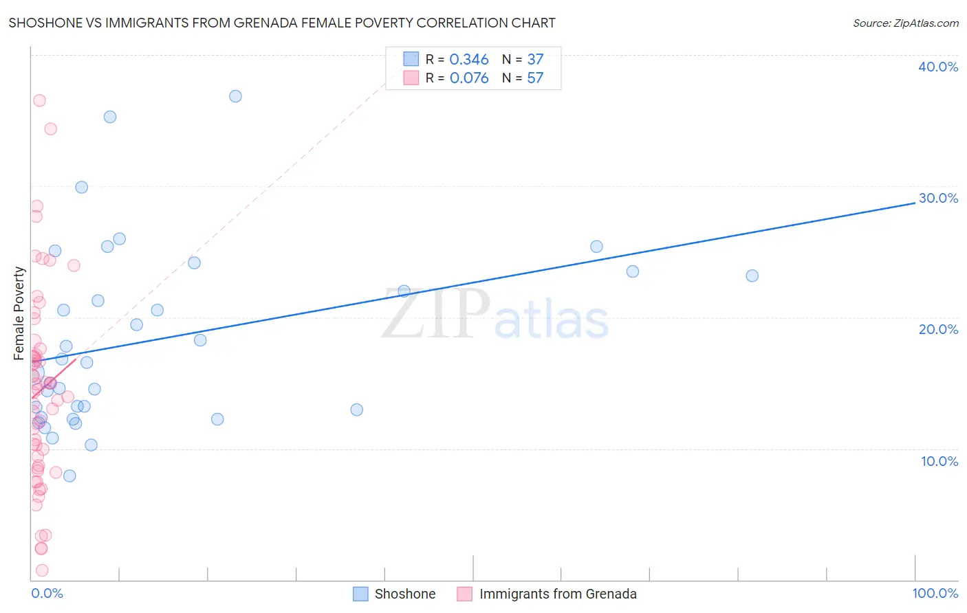 Shoshone vs Immigrants from Grenada Female Poverty
