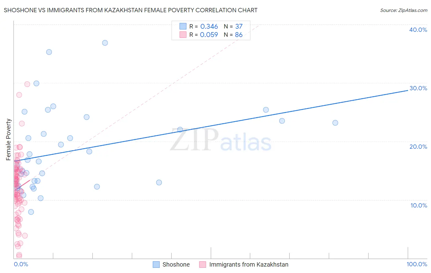 Shoshone vs Immigrants from Kazakhstan Female Poverty
