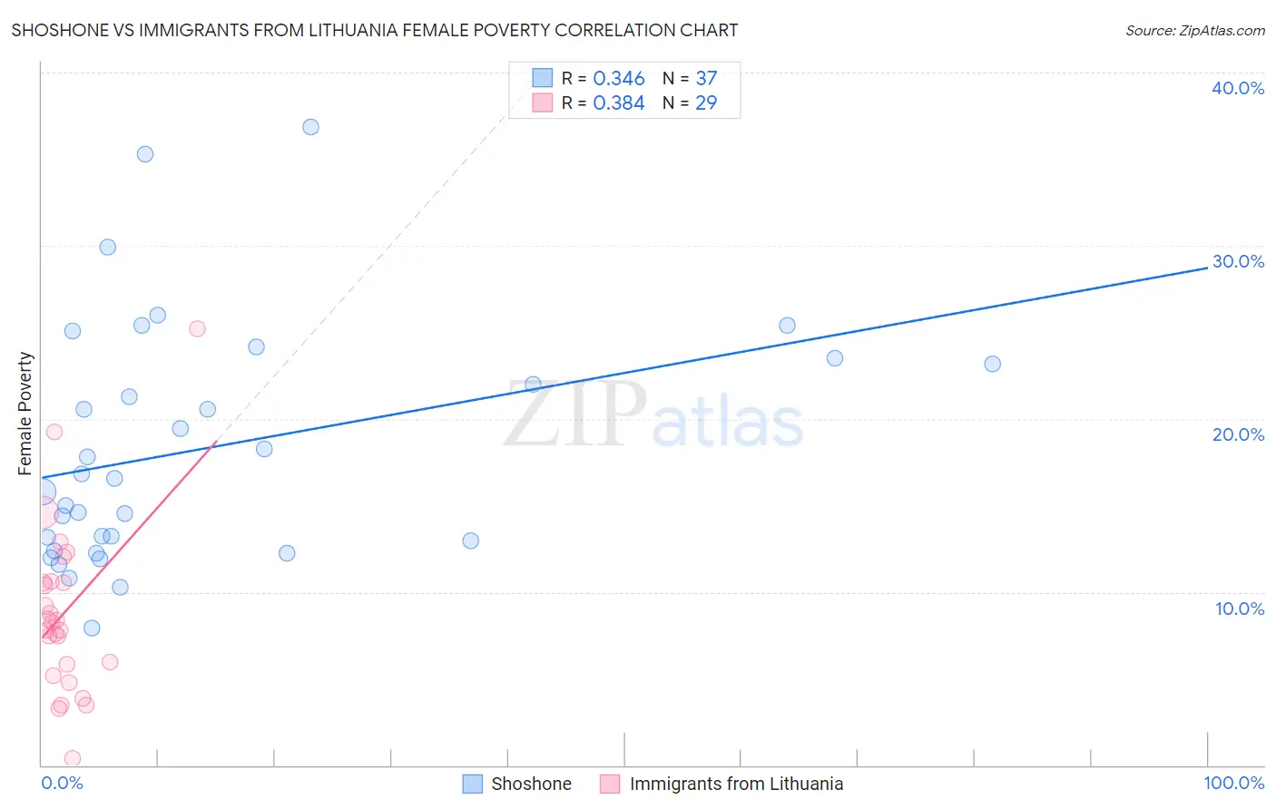 Shoshone vs Immigrants from Lithuania Female Poverty