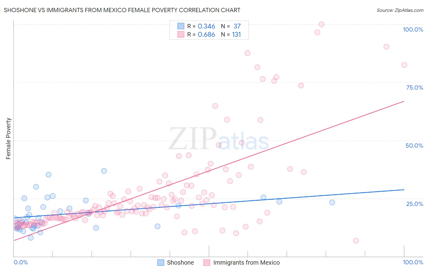 Shoshone vs Immigrants from Mexico Female Poverty