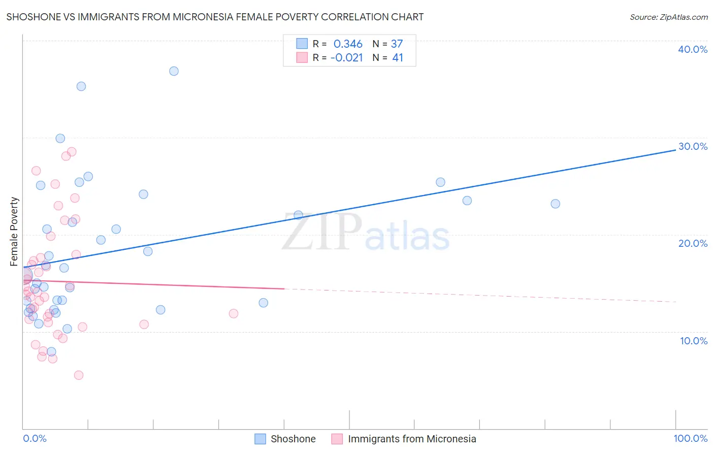 Shoshone vs Immigrants from Micronesia Female Poverty