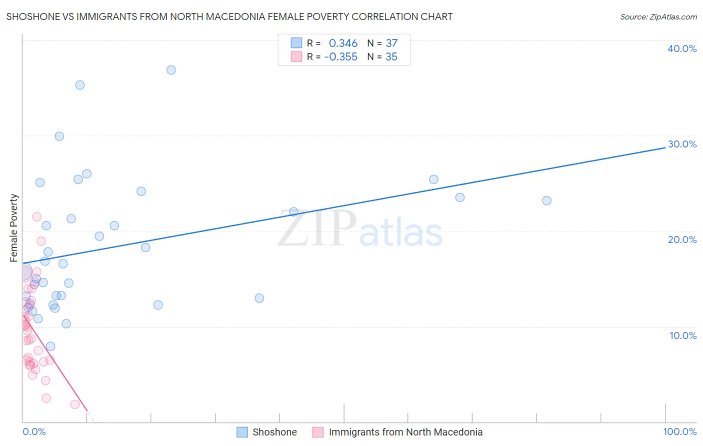 Shoshone vs Immigrants from North Macedonia Female Poverty