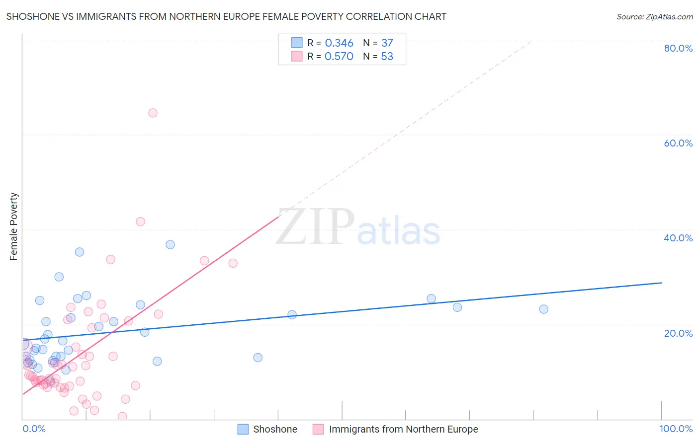 Shoshone vs Immigrants from Northern Europe Female Poverty