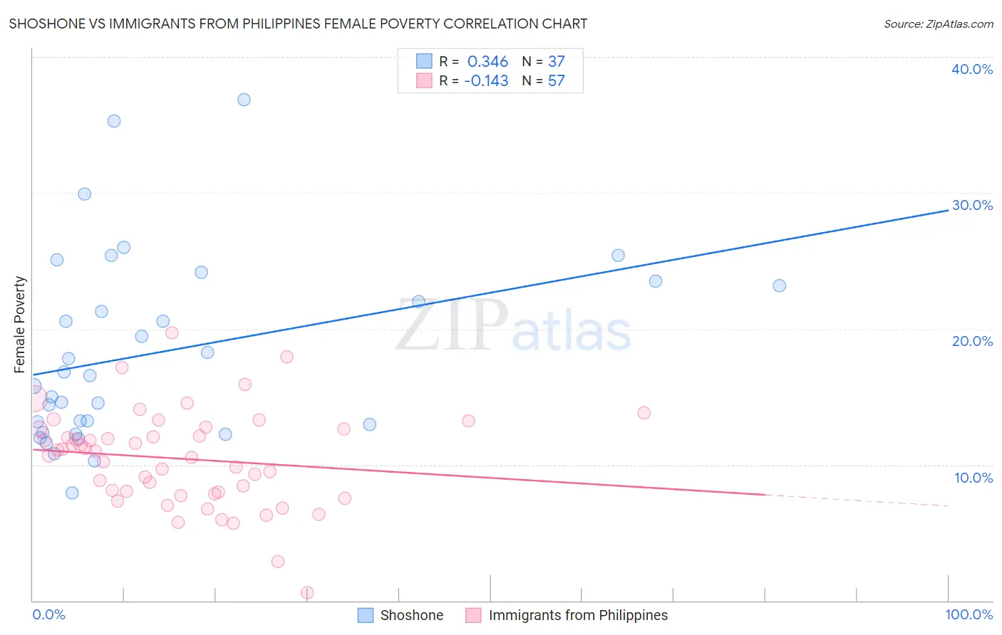 Shoshone vs Immigrants from Philippines Female Poverty