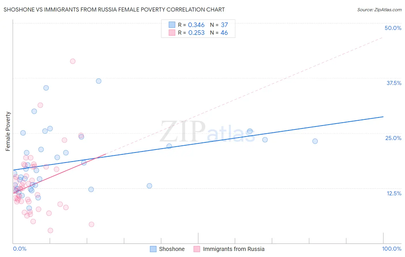 Shoshone vs Immigrants from Russia Female Poverty
