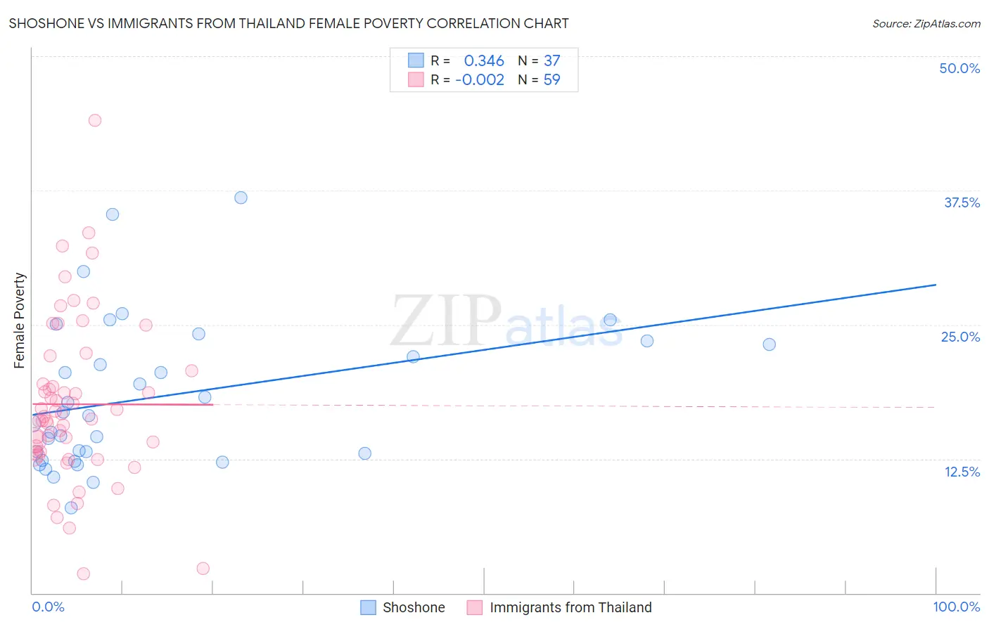 Shoshone vs Immigrants from Thailand Female Poverty