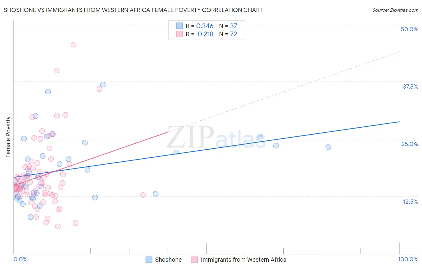 Shoshone vs Immigrants from Western Africa Female Poverty