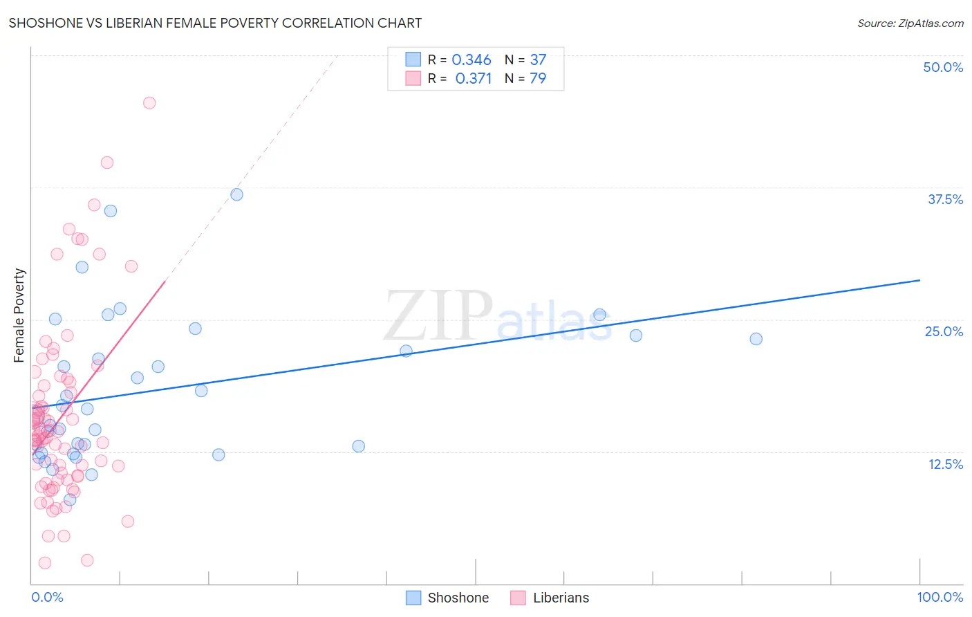Shoshone vs Liberian Female Poverty