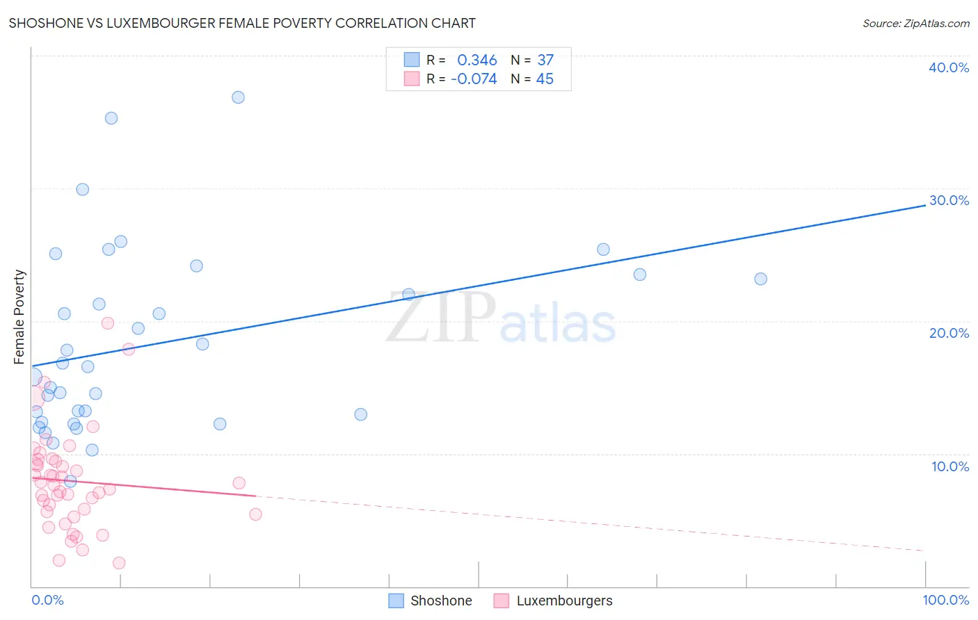 Shoshone vs Luxembourger Female Poverty