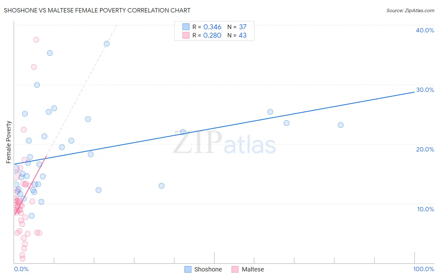 Shoshone vs Maltese Female Poverty