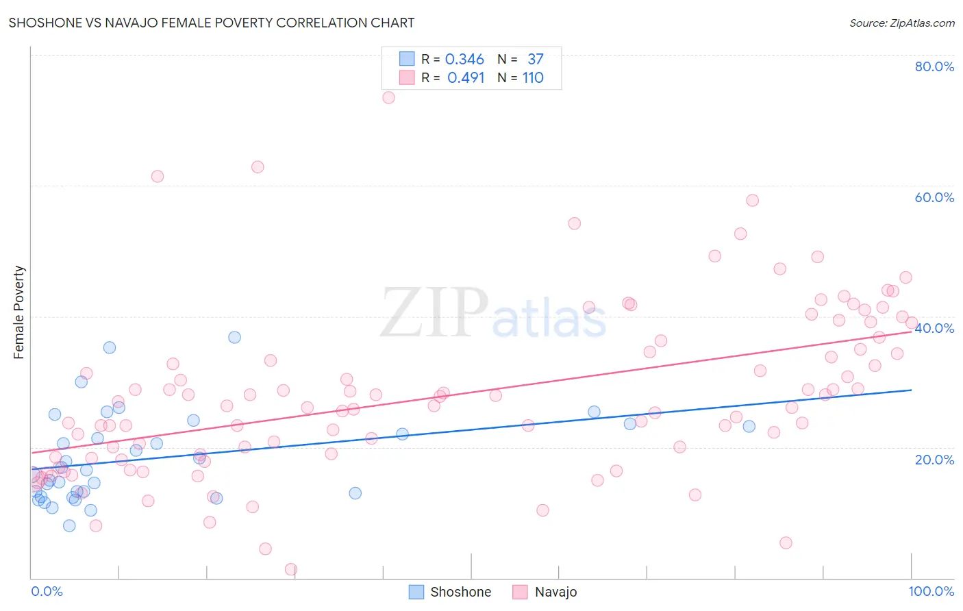 Shoshone vs Navajo Female Poverty