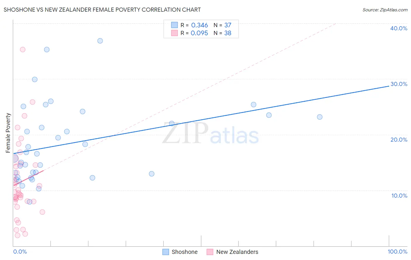 Shoshone vs New Zealander Female Poverty