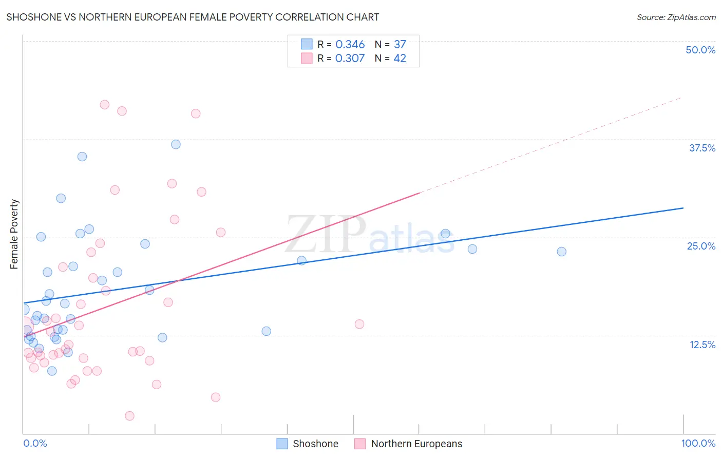Shoshone vs Northern European Female Poverty