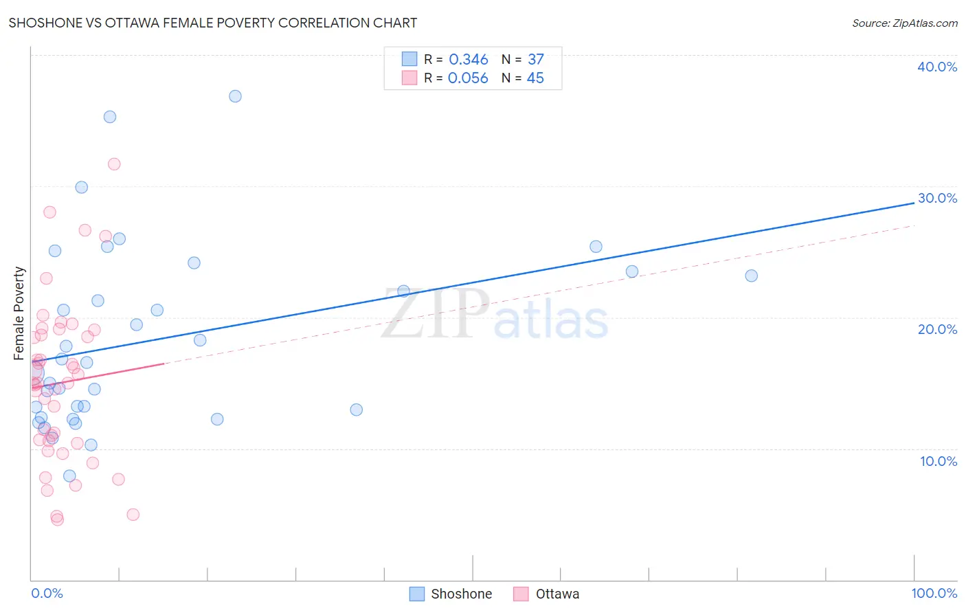 Shoshone vs Ottawa Female Poverty