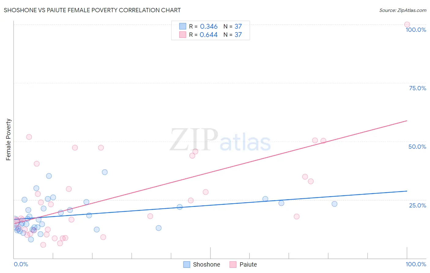 Shoshone vs Paiute Female Poverty