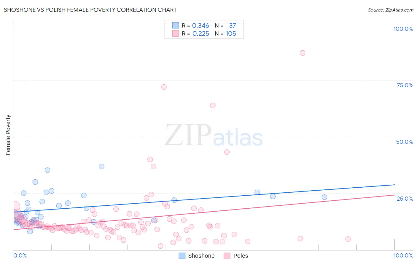 Shoshone vs Polish Female Poverty