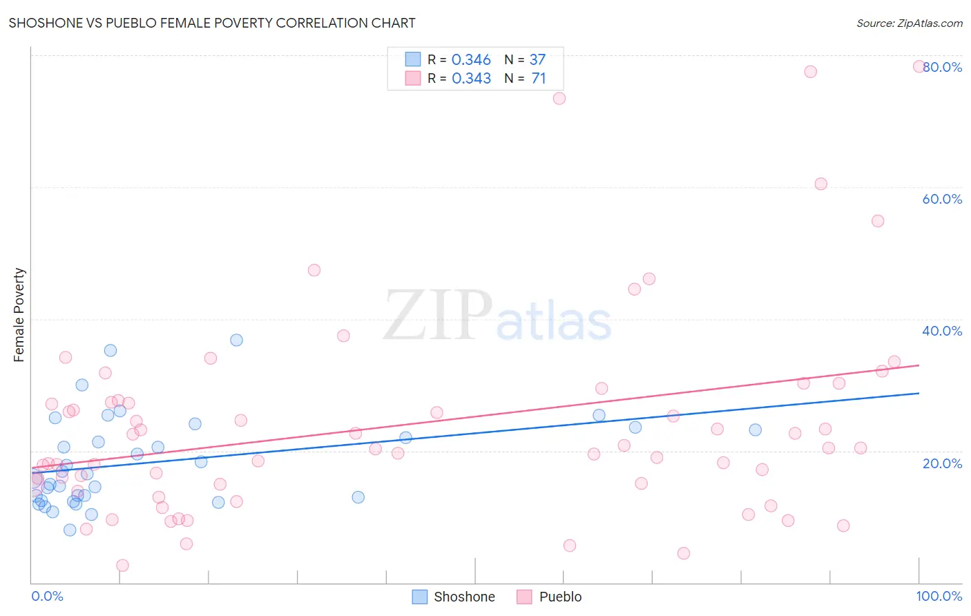 Shoshone vs Pueblo Female Poverty