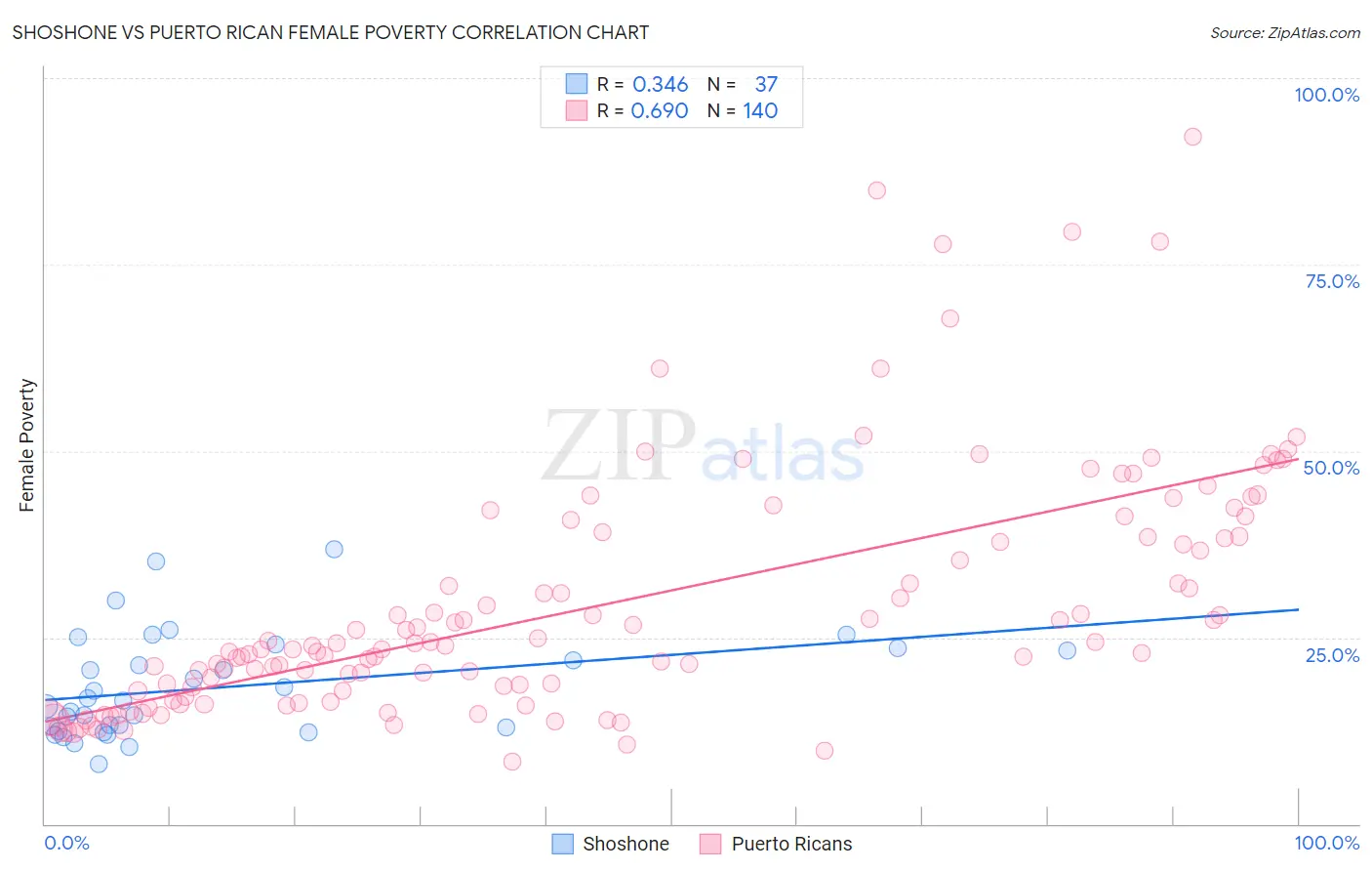 Shoshone vs Puerto Rican Female Poverty
