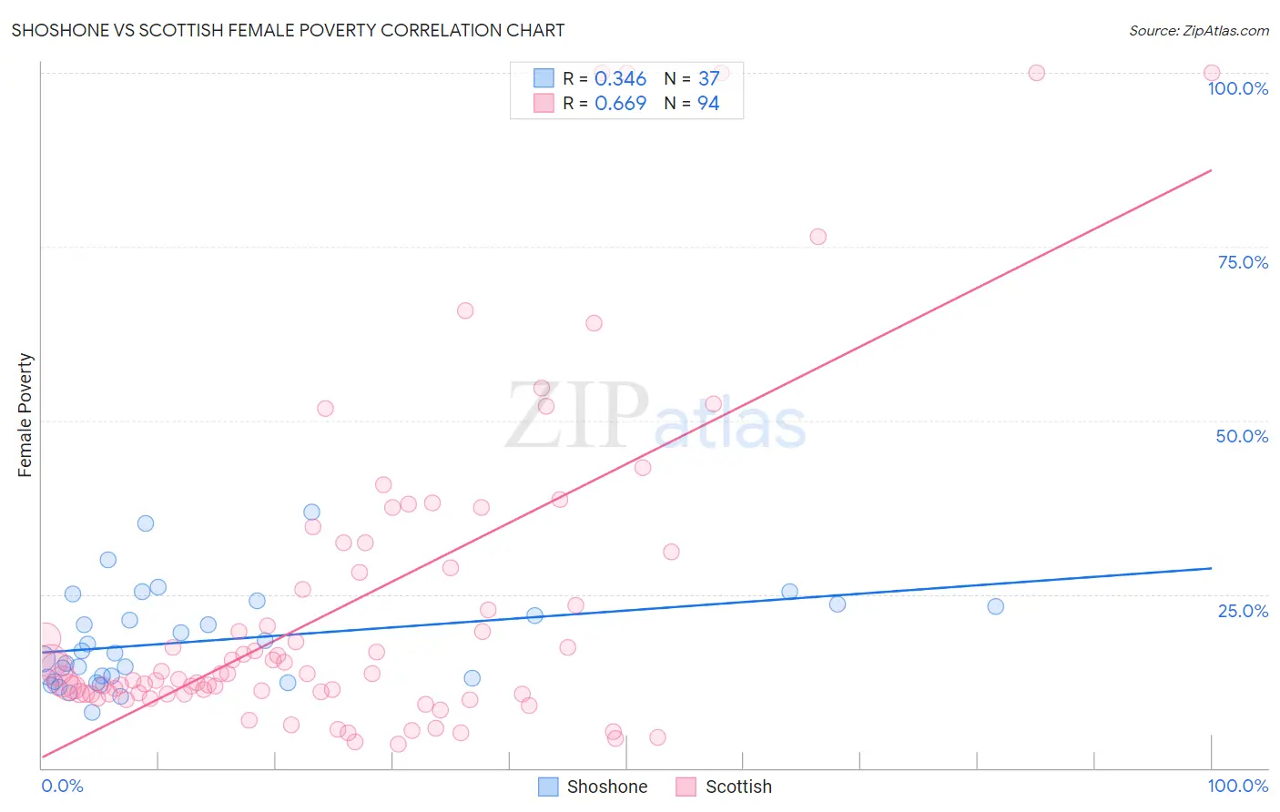 Shoshone vs Scottish Female Poverty