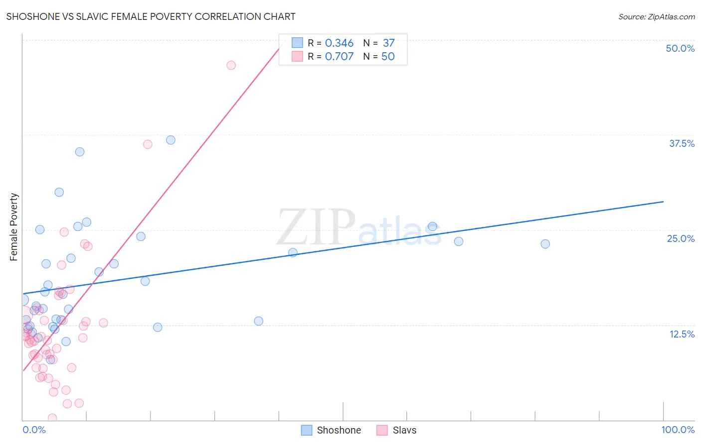 Shoshone vs Slavic Female Poverty