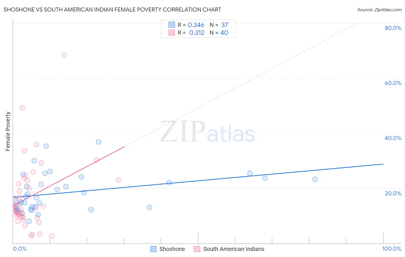 Shoshone vs South American Indian Female Poverty