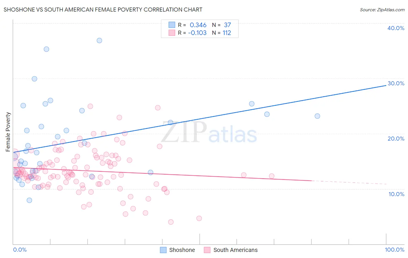 Shoshone vs South American Female Poverty