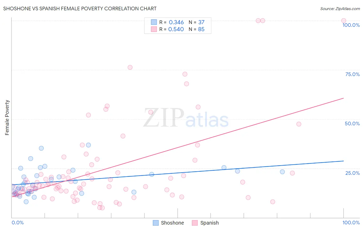 Shoshone vs Spanish Female Poverty