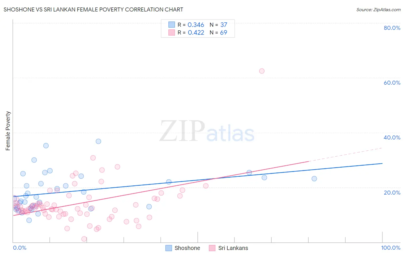 Shoshone vs Sri Lankan Female Poverty