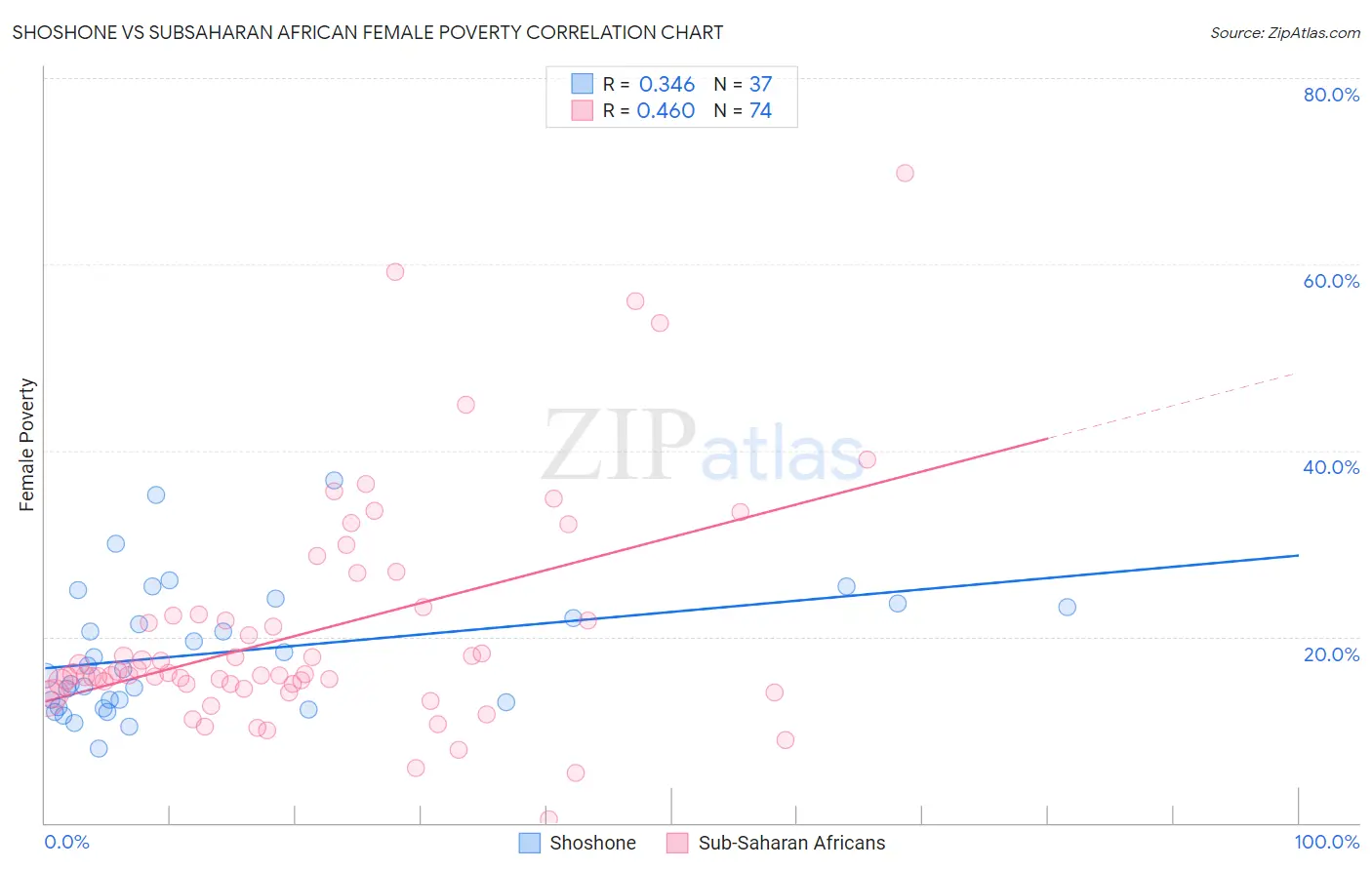 Shoshone vs Subsaharan African Female Poverty