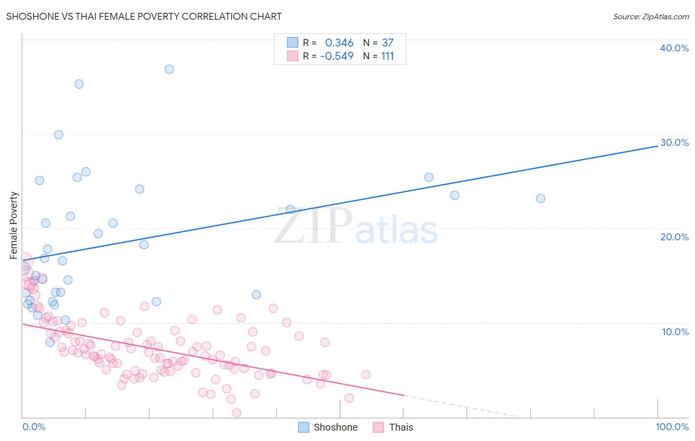 Shoshone vs Thai Female Poverty